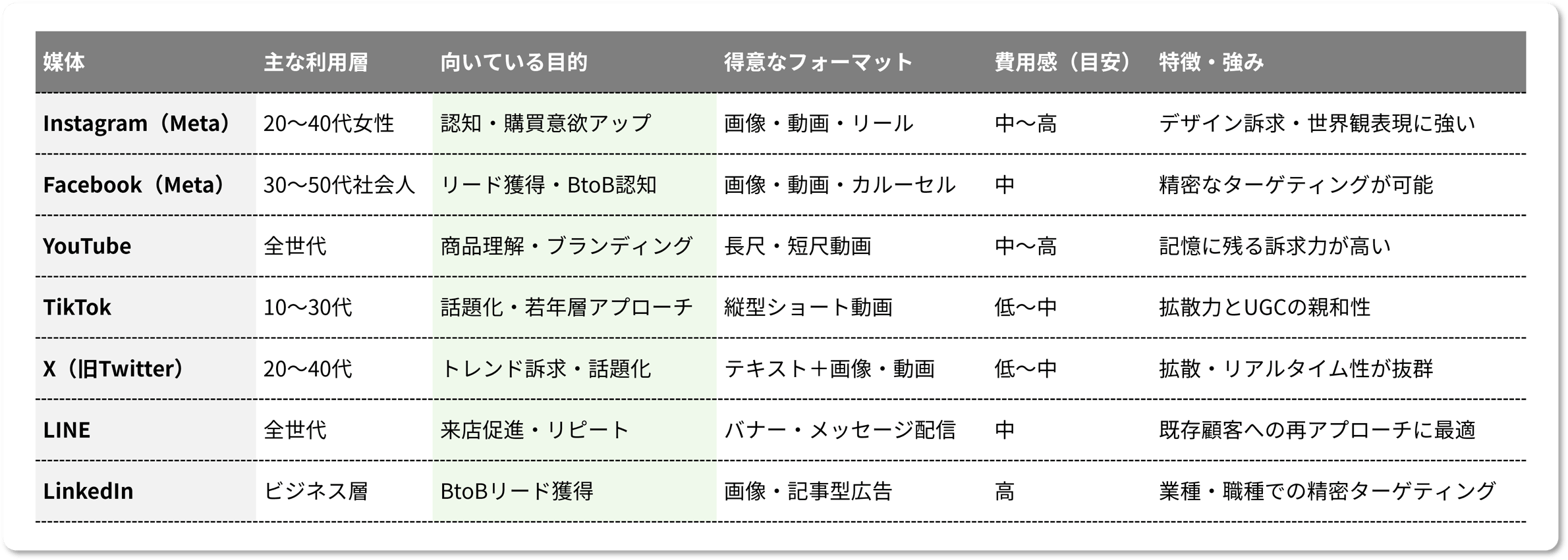 【2025年最新版】6種類のsns広告を徹底比較！それぞれの特徴と成果を出すコツは？ 